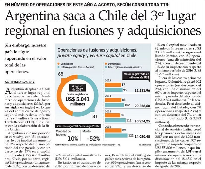Argentina saca a Chile del 3er lugar regional en fusiones y adquisiciones